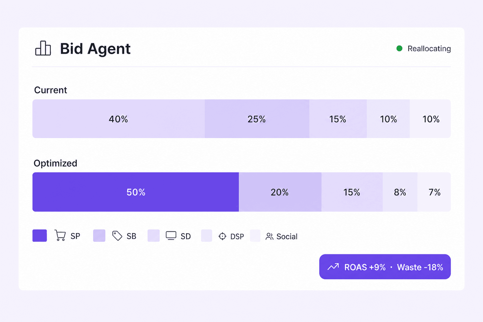 Pulson bid agent executing Amazon PPC work
